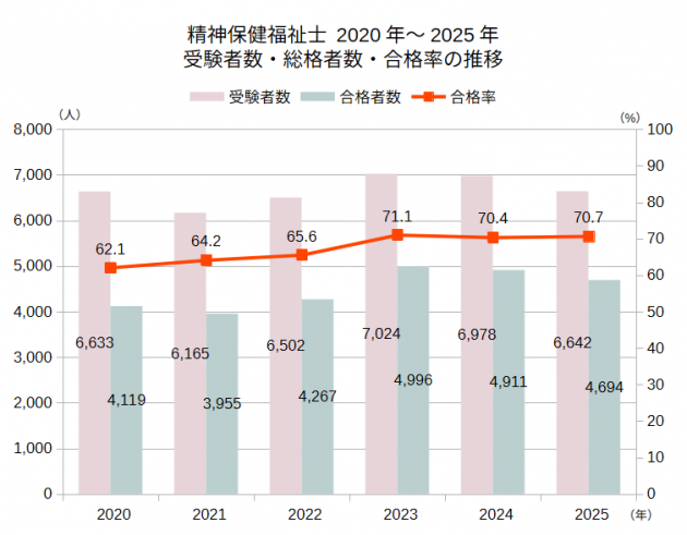 PSW 精神保健福祉士2020年~2025年実受験者数・合格者数・合格率の推移