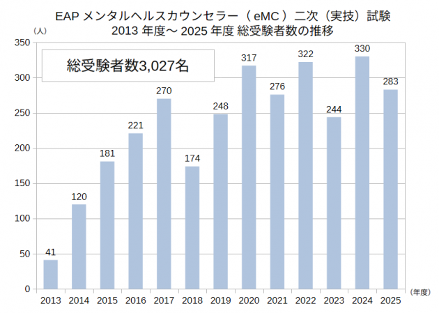 eMC 二次試験年度別総合格者数の推移