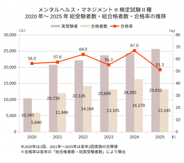 メンタルヘルス・マネジメント検定Ⅱ種2020年~2025年実受験者数・合格者数・合格率の推移