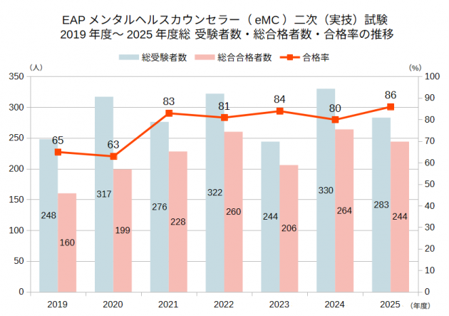 EAPメンタルヘルスカウンセラー(eMC)二次試験 2019年~2025年度 総受験者数・総合格者数・合格率の推移