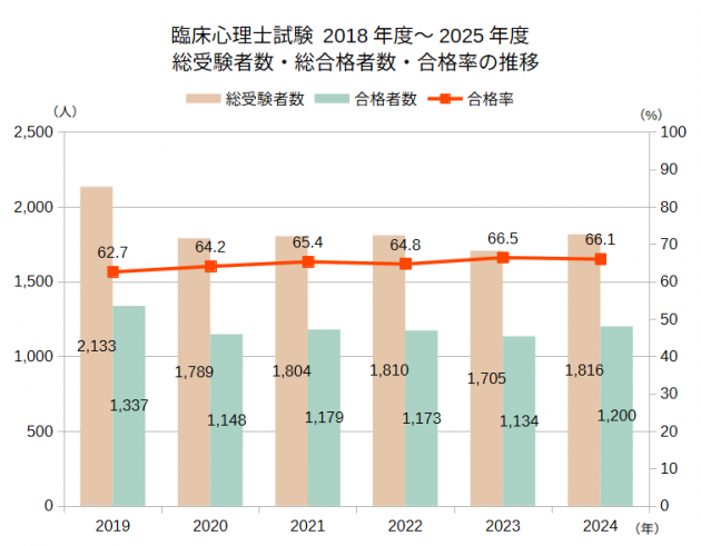 臨床心理士試験 2018年度~2025年度 総受験者数・総合格者数・合格率の推移