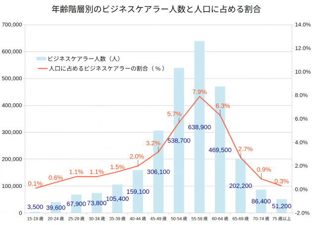 ビジネスケアラー人数と人口に占める割合グラフ