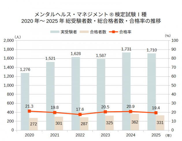 メンタルヘルス・マネジメント検定Ⅰ種2020年~2025年実受験者数・合格者数・合格率の推移