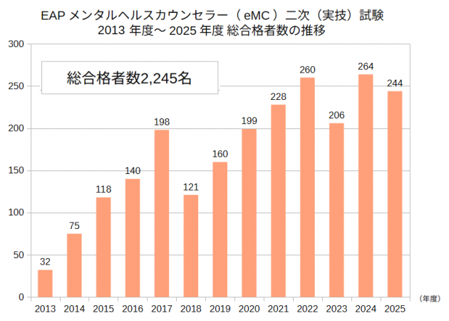 eMC 二次試験年度別総合格者数 累計の推移