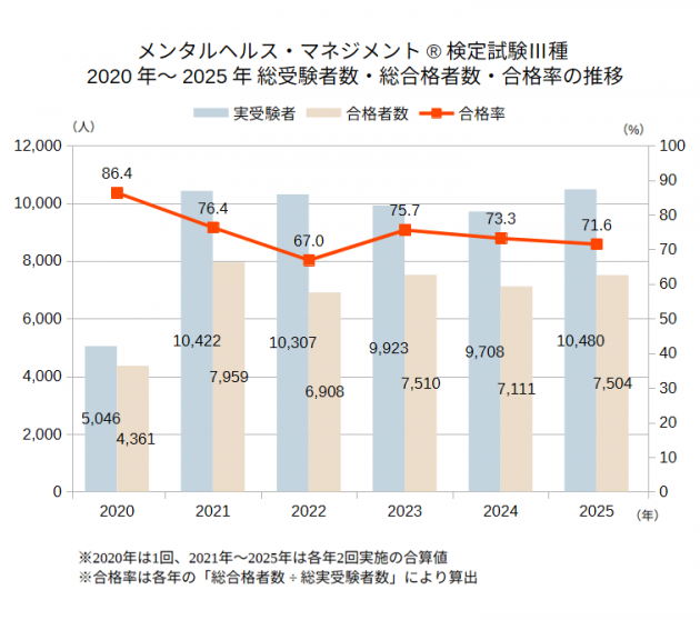 メンタルヘルス・マネジメント検定Ⅲ種2020年~2025年実受験者数・合格者数・合格率の推移