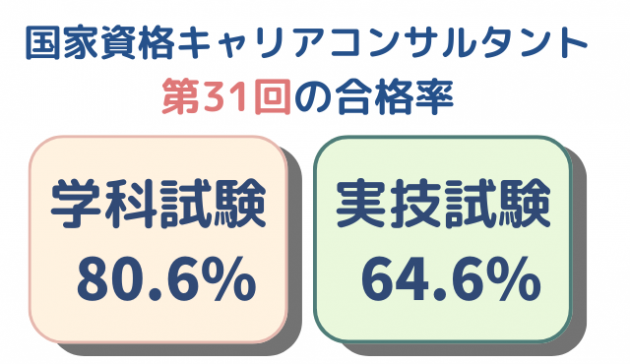 第31回国家資格キャリアコンサルタント試験　学科試験、実技試験の合格率