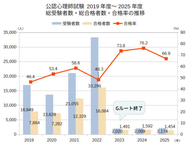 公認心理師 2018年度~2025年度 総受験者数・総合格者数・合格率の推移