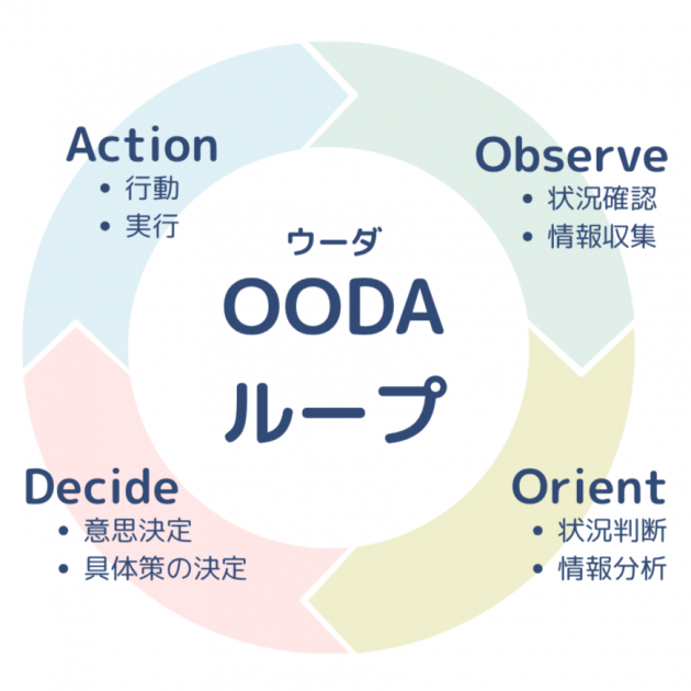 OODAループの画像