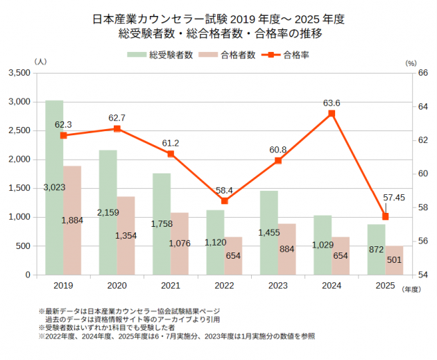日本産業カウンセラー試験2019年度~2025年度 総受験者数・総合格者数・合格率の推移
